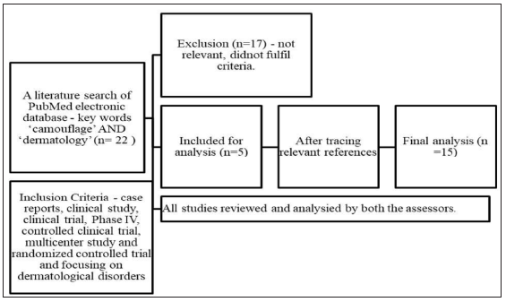 Role of cosmetic camouflage in improving quality of life in dermatological disorders: A narrative review