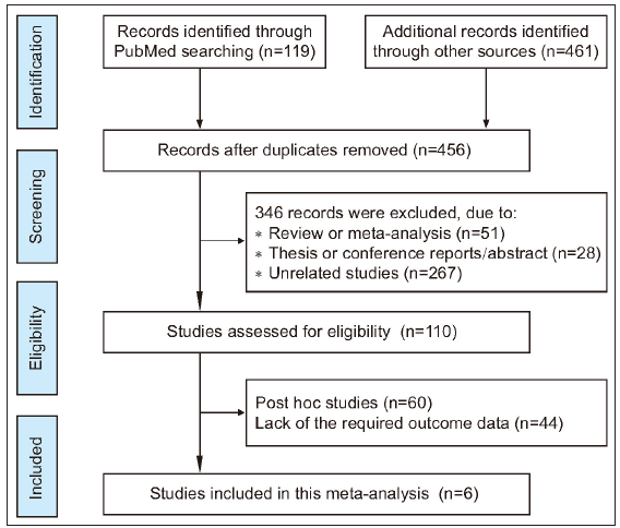 Tofacitinib treatment for plaque psoriasis and psoriatic arthritis: A meta-analysis of randomised controlled trials