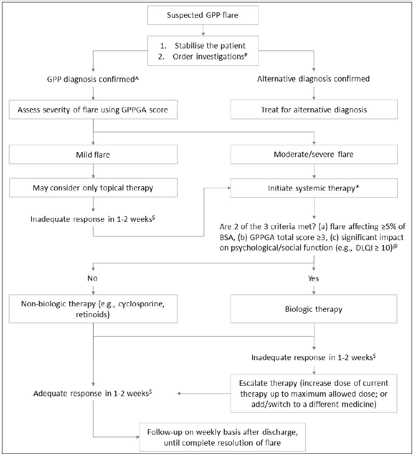 Indian expert Delphi consensus on the diagnosis and management of flares of generalised pustular psoriasis