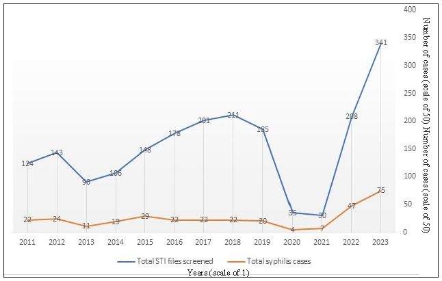 Syphilis renaissance: Truth or mirage. Analysis of syphilis trends and possible factors from a tertiary care centre in North India