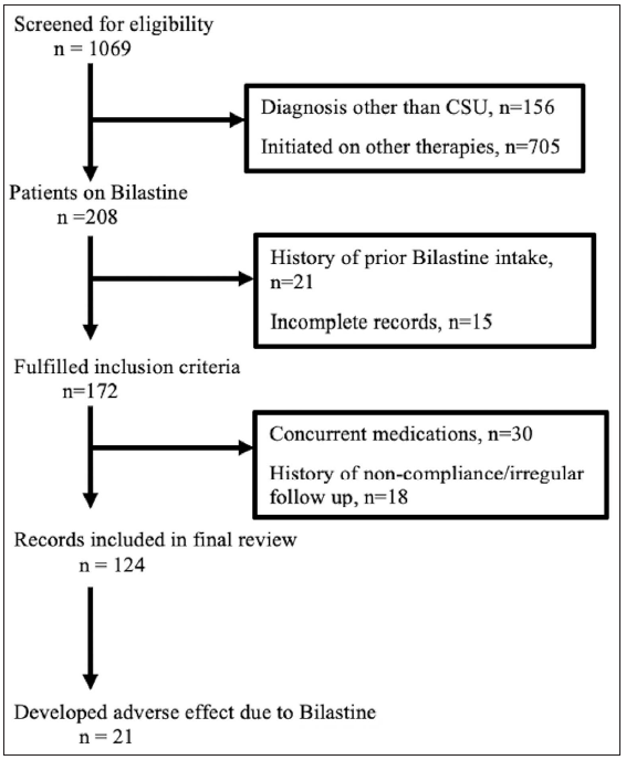 Exploring the safety profile of bilastine in chronic spontaneous urticaria: A real-world analysis in the Indian population