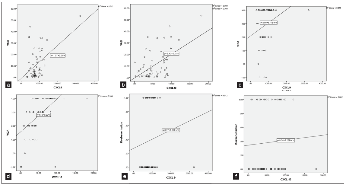 Differential expression of serum CXCL9 and CXCL10 levels in vitiligo patients and their correlation with disease severity and stability: A cross-sectional study