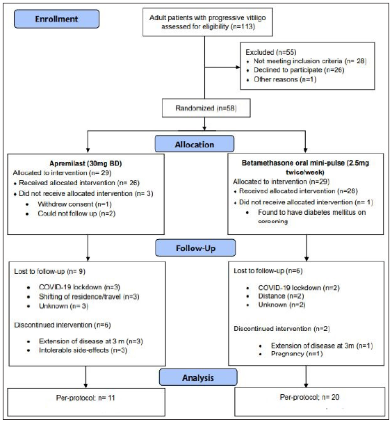 Apremilast versus betamethasone oral mini-pulse in the treatment of progressive non-segmental vitiligo: A randomised pilot trial