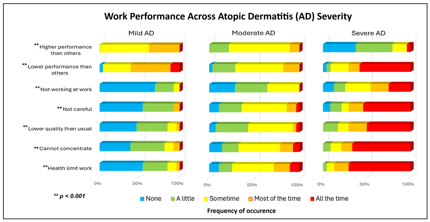 Atopic dermatitis – Impact on sleep, work performance and its associated costs: A cross-sectional study