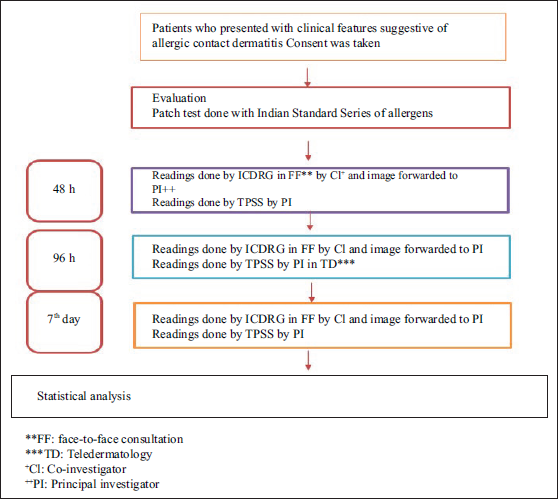 Three-part scoring system (tripartite) for teledermatology versus International Contact Dermatitis Research Group criteria to interpret patch test readings: A comparative, observational study