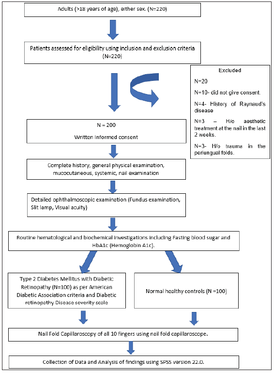 Evaluation of nail fold capillaroscopy changes in patients with diabetic retinopathy and healthy controls, and its correlation with disease duration, HbA1c levels and severity of diabetic retinopathy: An observational study