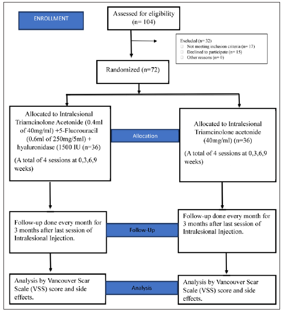 Efficacy and safety of intralesional triple combination versus intralesional triamcinolone acetonide for the treatment of keloids: A randomised controlled trial