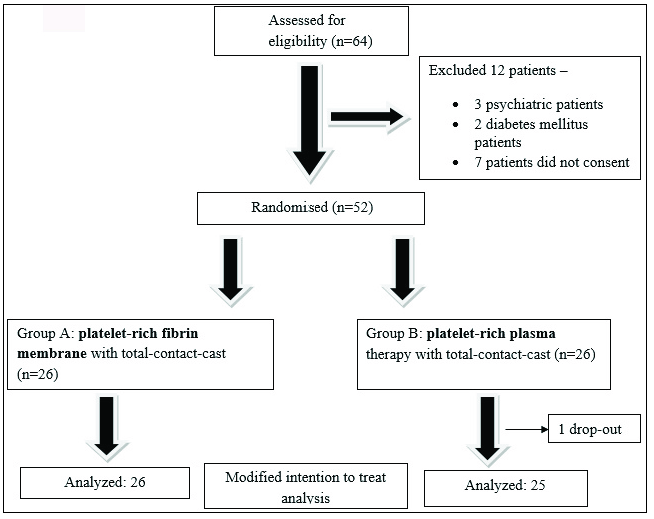 Effectiveness and safety of topical autologous platelet-rich fibrin membrane with total contact cast versus perilesional injectable autologous platelet-rich plasma therapy with total contact cast in trophic ulcer due to leprosy: A randomised controlled trial