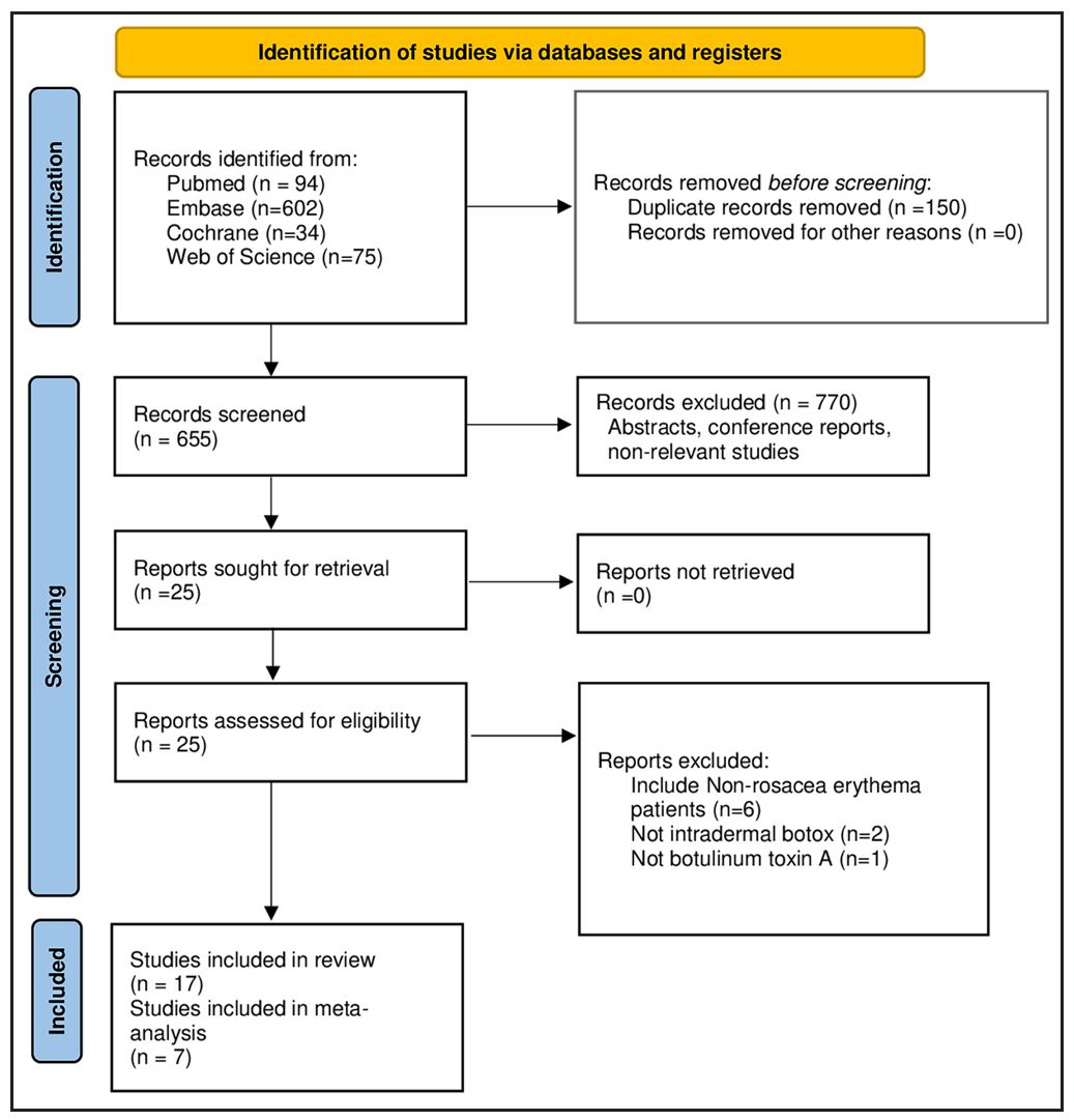 Intradermal injection of botulinum toxin for erythema in rosacea: A scoping review and meta-analysis