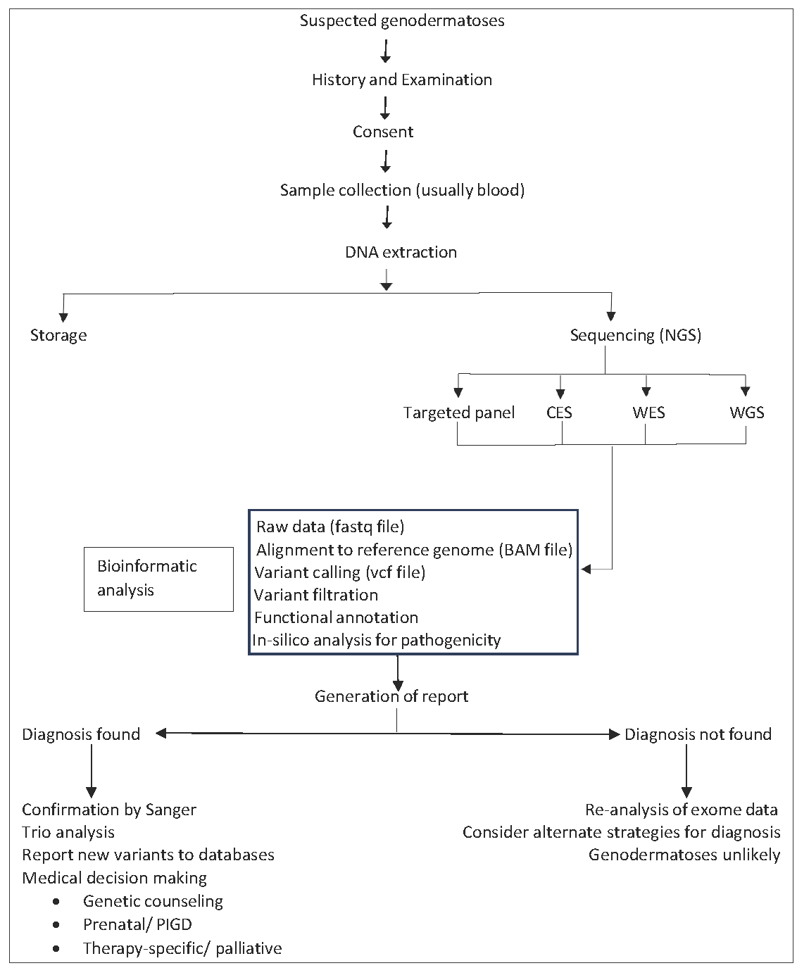 Genetics for dermatologists. Part 2: Clinical evaluation, sequencing technologies and interpretation