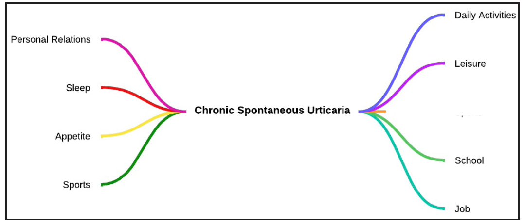 Outcome measures in chronic urticaria: A comprehensive review