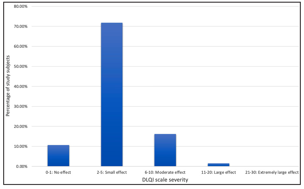 Clinical and dermoscopic profile of non-venereal genital dermatoses and its impact on the quality of life: A cross-sectional study of 550 cases