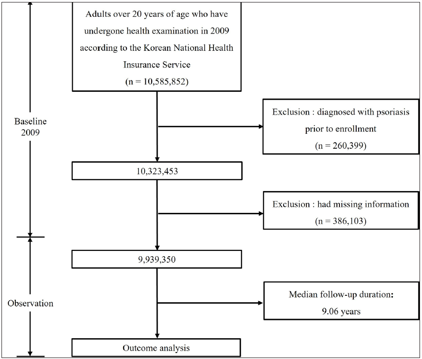 High level of gamma-glutamyltransferase is a possible risk factor for psoriasis: A nationwide population-based cohort study