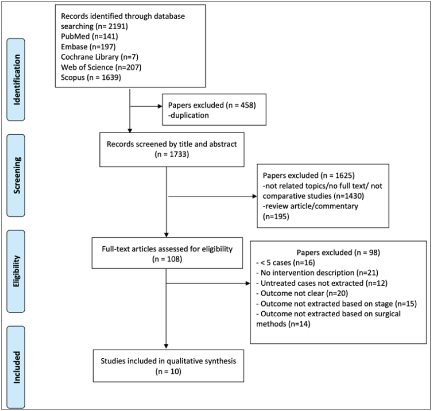 Recurrence rates after functional surgery versus amputation for nail squamous cell carcinoma not involving the bone: A systematic review