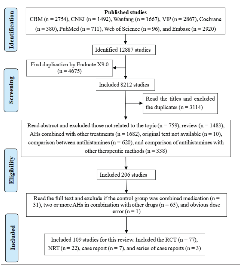 Efficacy and safety of combinations of H1 antihistamines in the treatment of urticaria: A scoping review