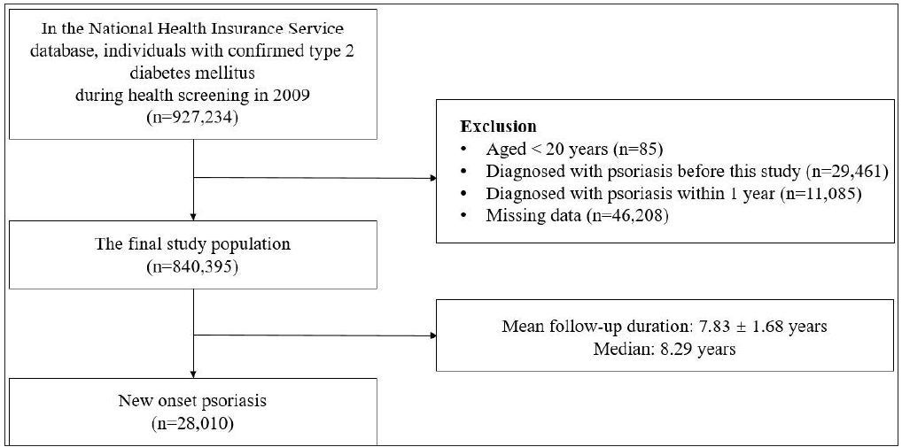 Association between chronic renal disease and psoriasis risk in diabetes patients: A Korean population-based study