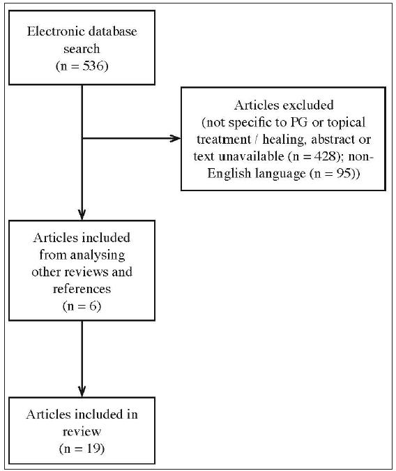 Topical treatment of pyoderma gangrenosum: A systematic review