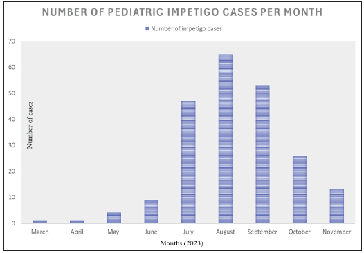 Managing outbreak of community-onset paediatric impetigo in underserved areas of North India via teledermatology: A tertiary care centre’s experience