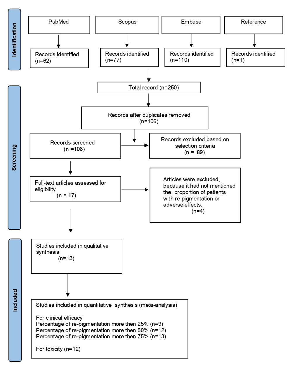 Clinical efficacy and safety profile of handheld narrow band ultraviolet B device therapy in vitiligo – Systematic review and meta-analysis