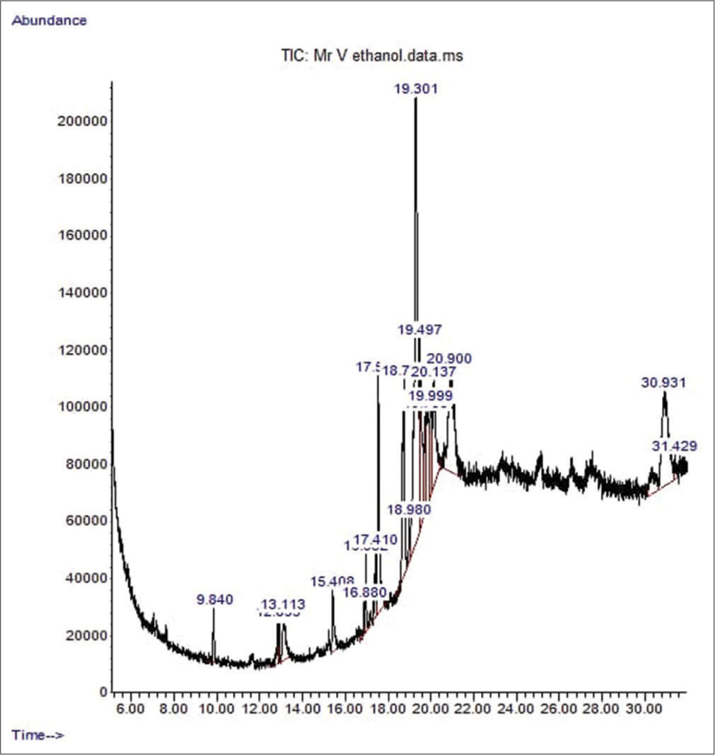 Assessment of β-lactamase inhibition and antioxidant potential of ethanolic and aqueous leaf extracts of Irvingia gabonensis using GC-MS method