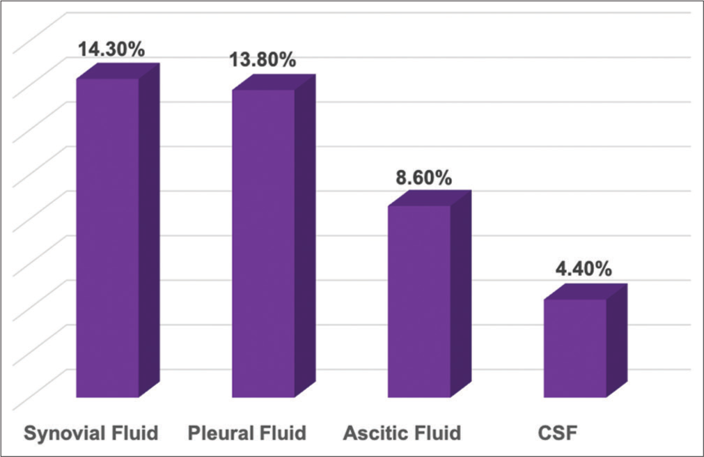 Antimicrobial resistance pattern and species distribution profile of aerobic bacteria causing sterile body fluid infection from a tertiary care hospital