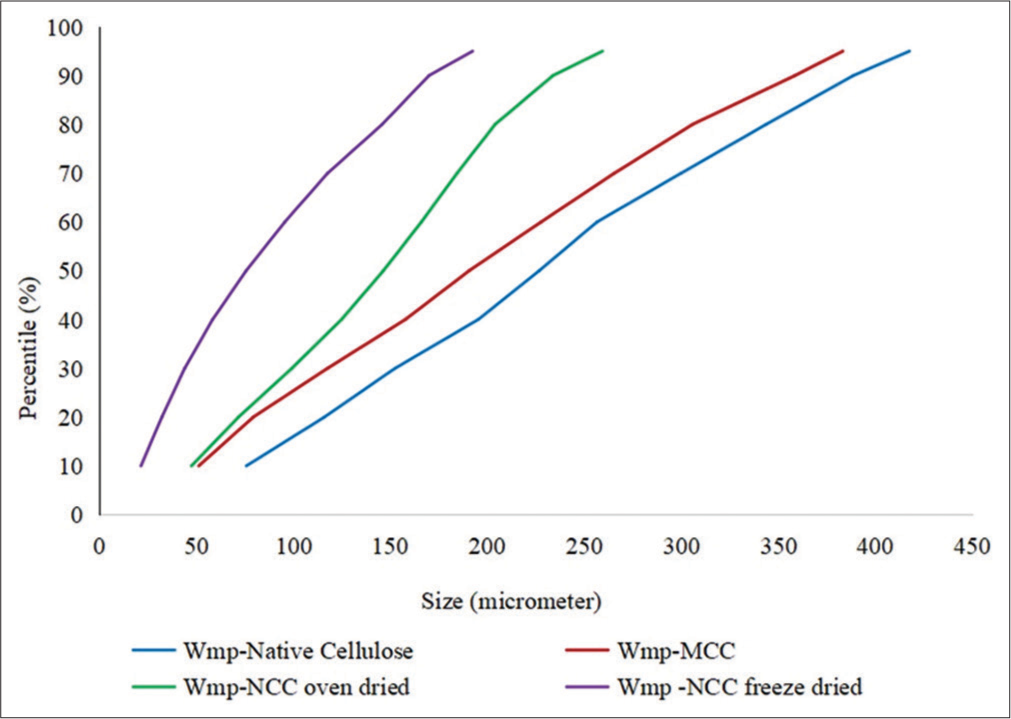 Characterization of physicochemical properties of microcrystalline and nanocrystalline cellulose powders derived from Citrullus lanatus peels for potential pharmaceutical applications