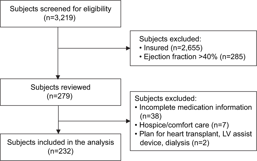 Guideline-directed medical therapy use in unfunded patients with heart failure with reduced ejection fraction within an academic health system
