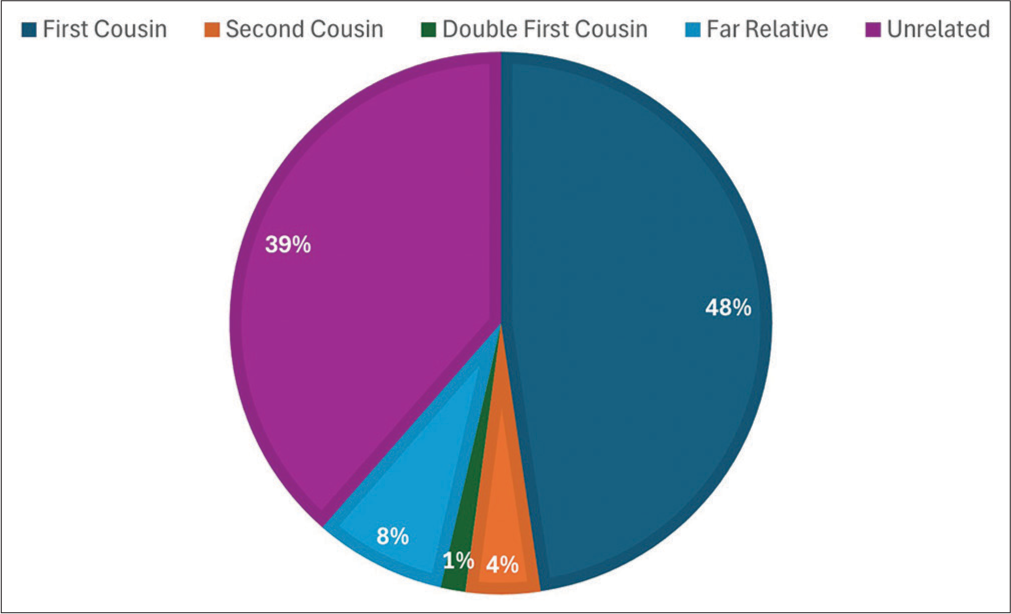 Epidemiological features and clinical profile of patients with thalassemia