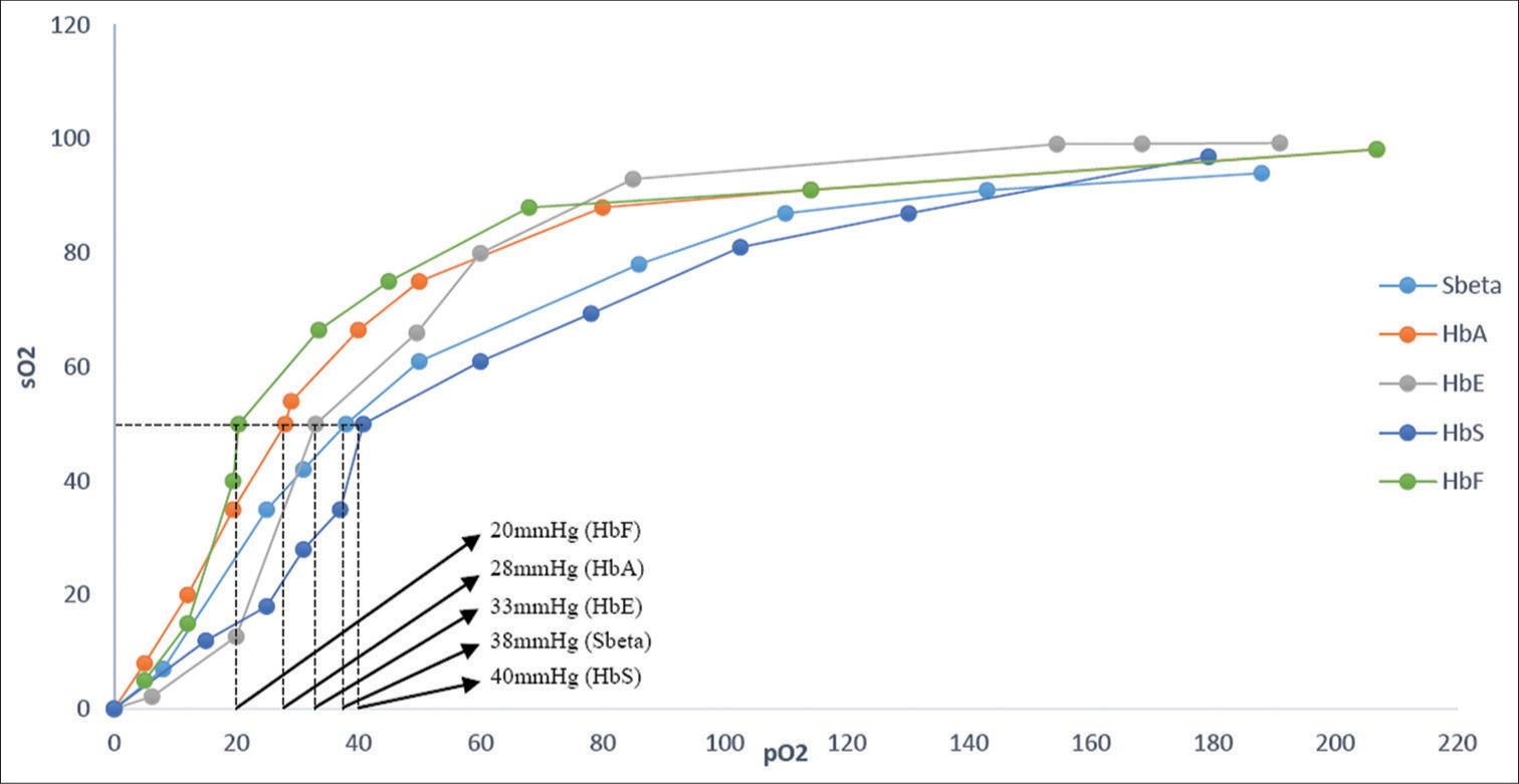 Oxygen dissociation curve characteristics of common hemoglobin variants and its potential implications: A brief report