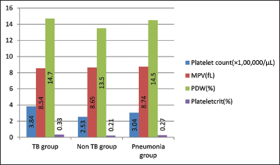 Platelets: The unsung heroes in the battle against tuberculosis – A comprehensive review of platelet indices as diagnostic beacons and pathophysiological players