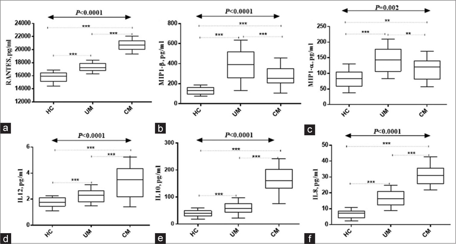 Red blood cell indices and cytokine levels in complicated pediatric Malaria in unstable malaria transmission area of Vihiga highlands, Kenya