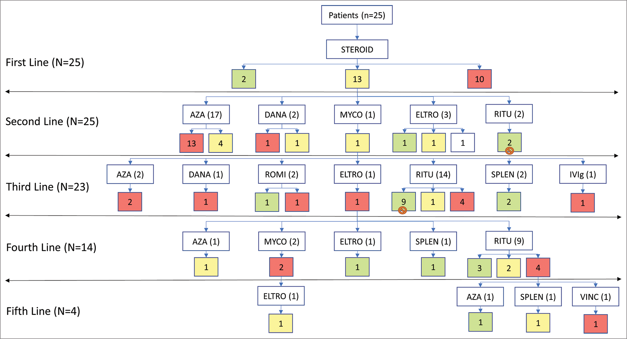 A retrospective analysis of response rates and predictors of response to rituximab in management of primary immune thrombocytopenia: Second line and beyond