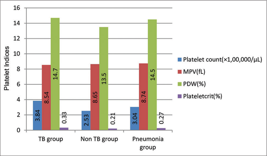 Platelets: The unsung heroes in the battle against tuberculosis – A comprehensive review of platelet indices as diagnostic beacons and pathophysiological players