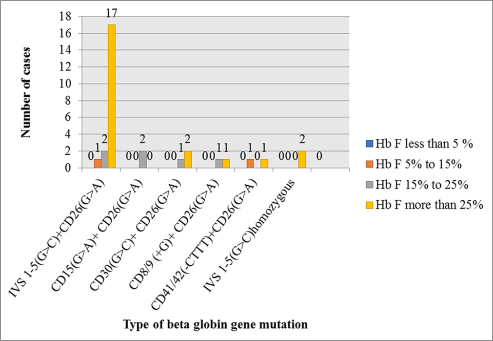 Genotypic and hematologic association of pulmonary hypertension in non-transfusion-dependent thalassemia