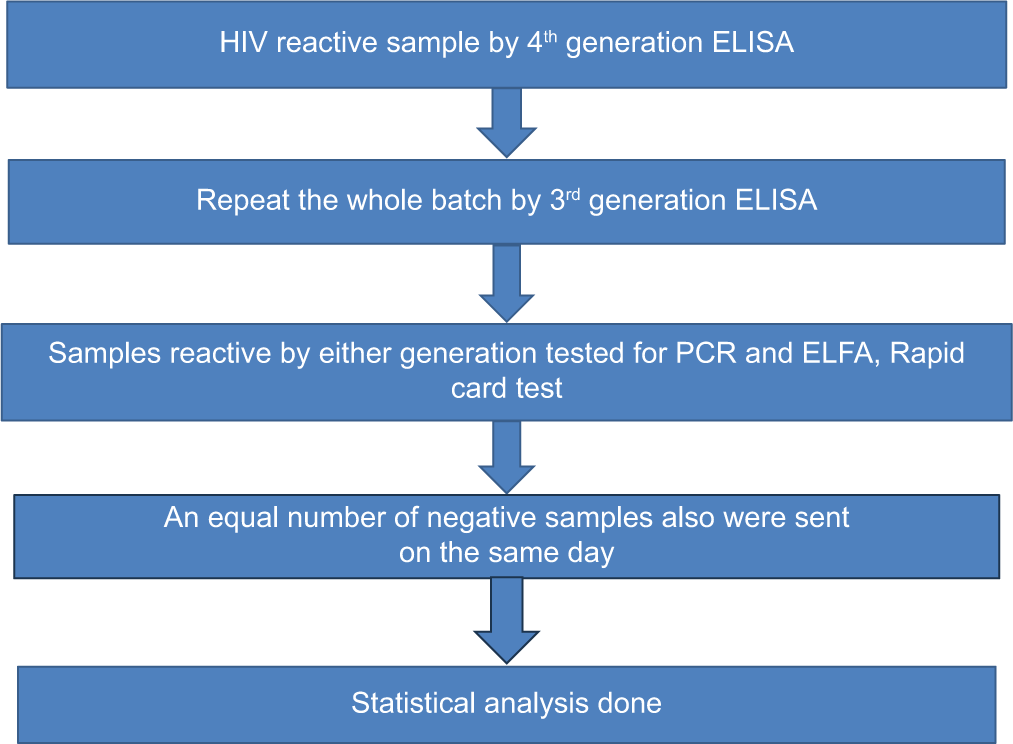Levels of agreement between various serological and molecular tests for human immunodeficiency virus screening in blood donors