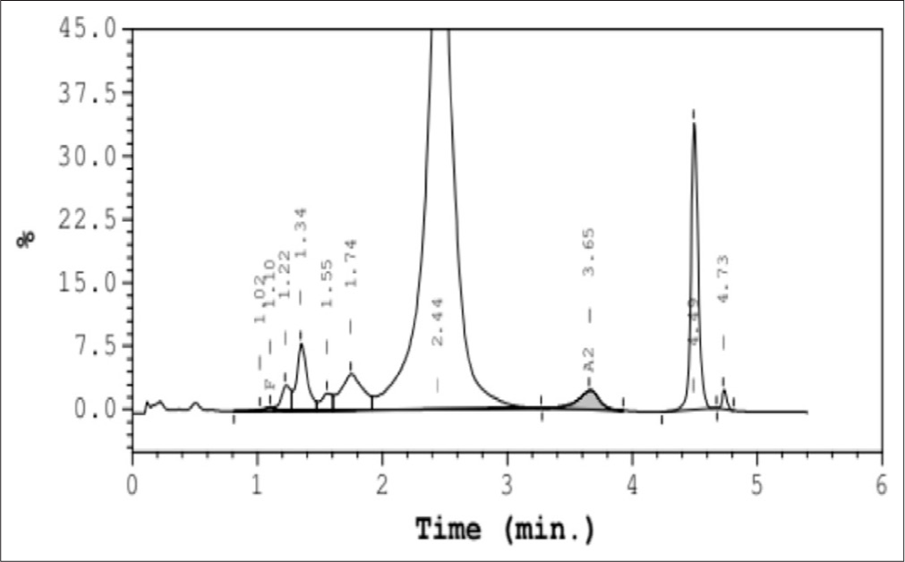 A rare alpha chain variant hemoglobin St Luke’s reported for the first time in India – A case report