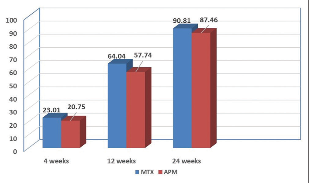 A comparative study of assessment of clinical response of methotrexate versus apremilast in chronic plaque psoriasis