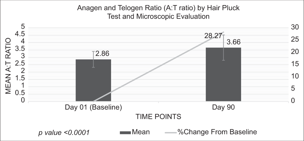 An open-label, single-arm, clinical study to evaluate the efficacy and safety of Nyumi happy hair gummies in healthy adult subjects with hair fall