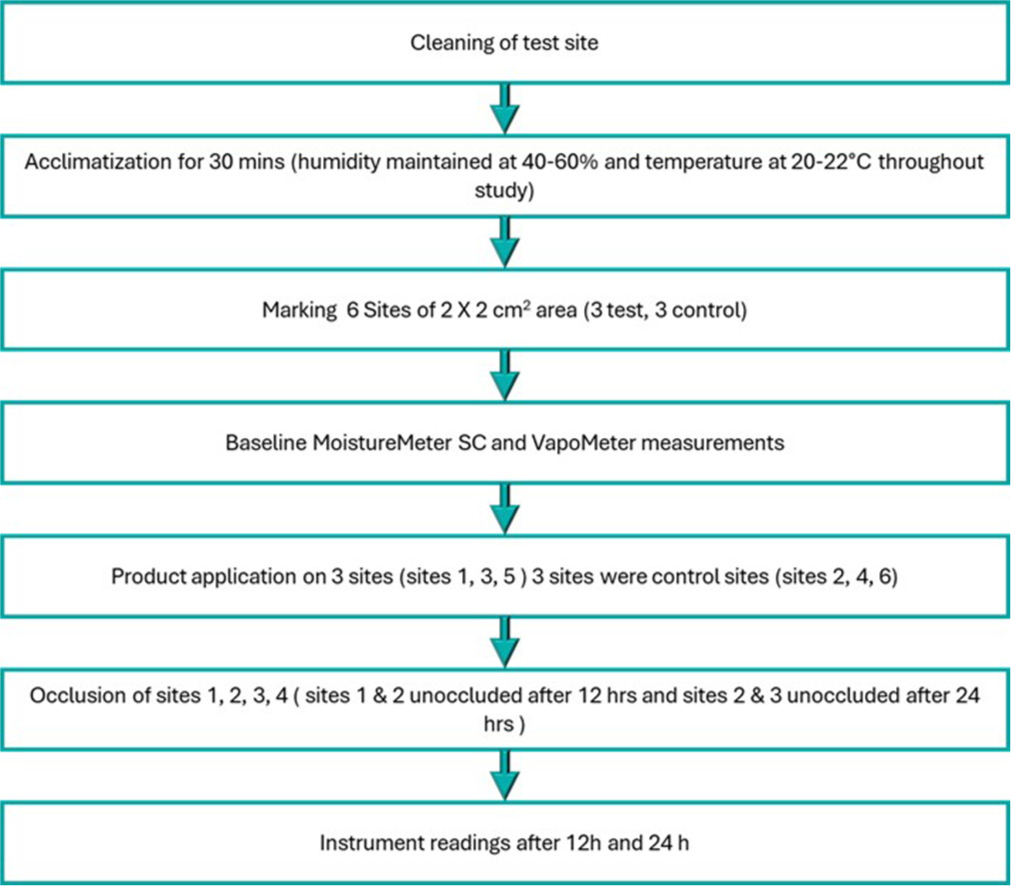 Clinical evaluation of a topical ceramide lotion on skin hydration and skin barrier in healthy volunteers with dry skin