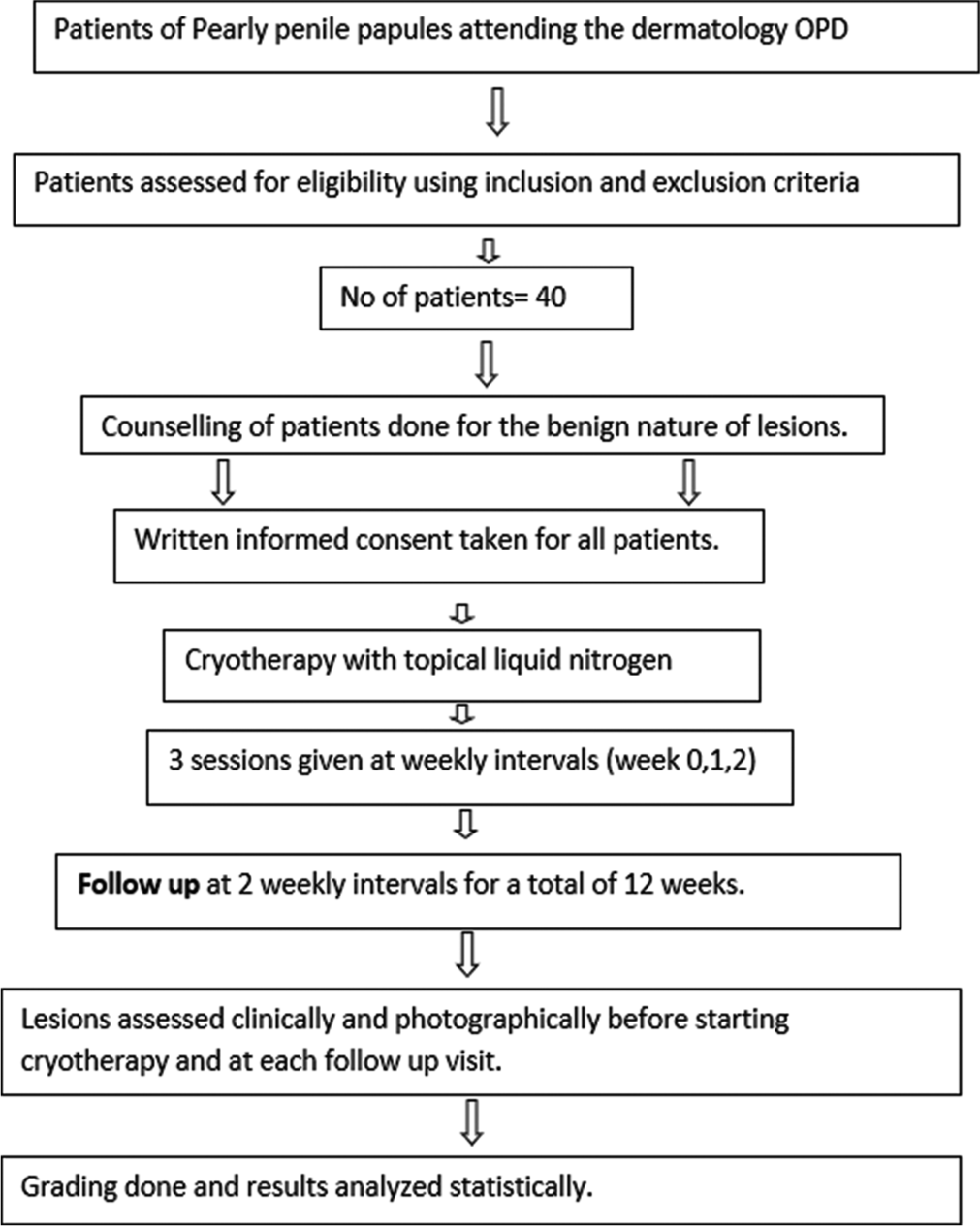 Therapeutic efficacy of topical liquid nitrogen cryotherapy in pearly penile papules