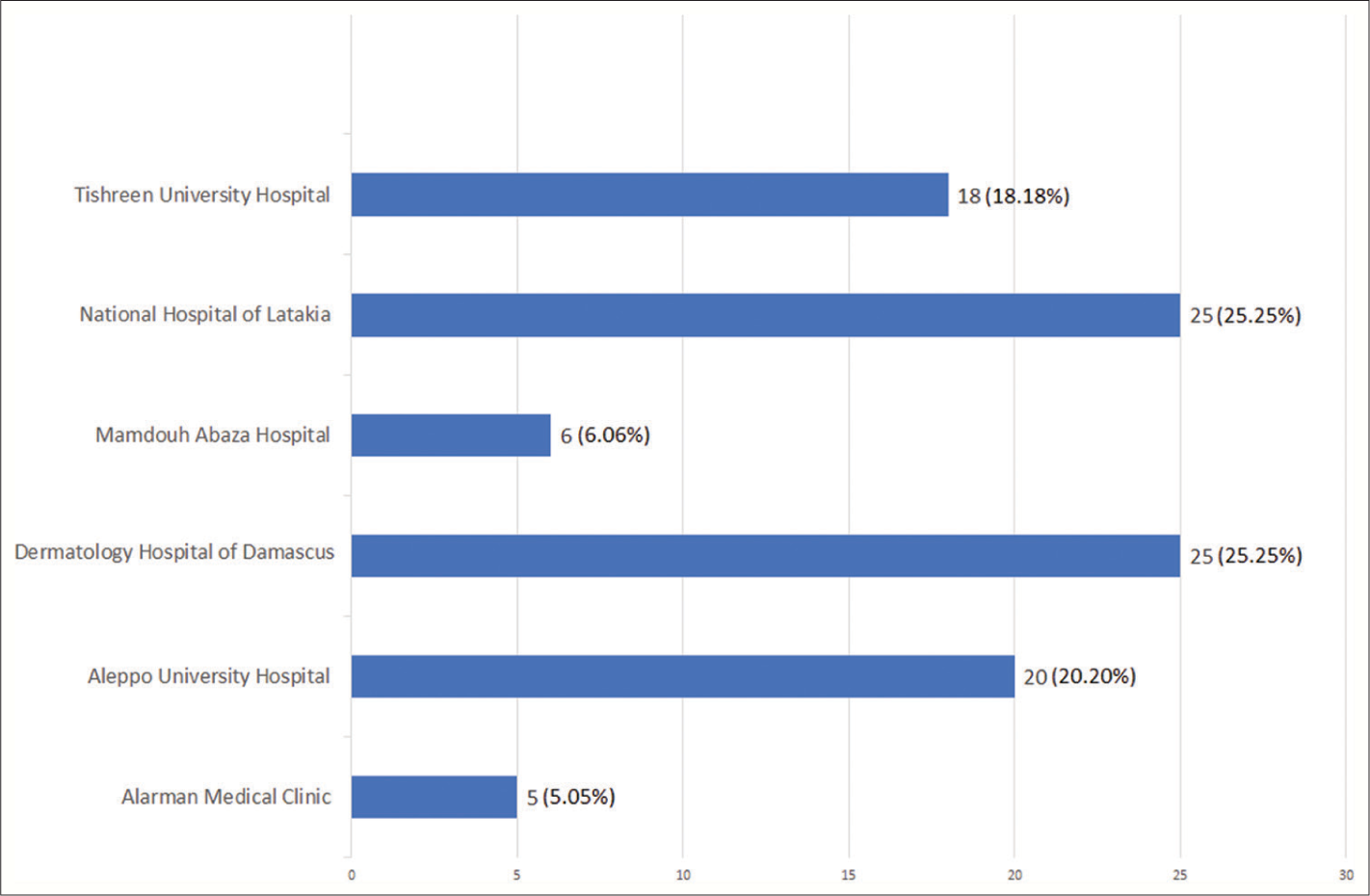 The demographic and clinical profile of patients with alopecia areata in Syria: A study letter