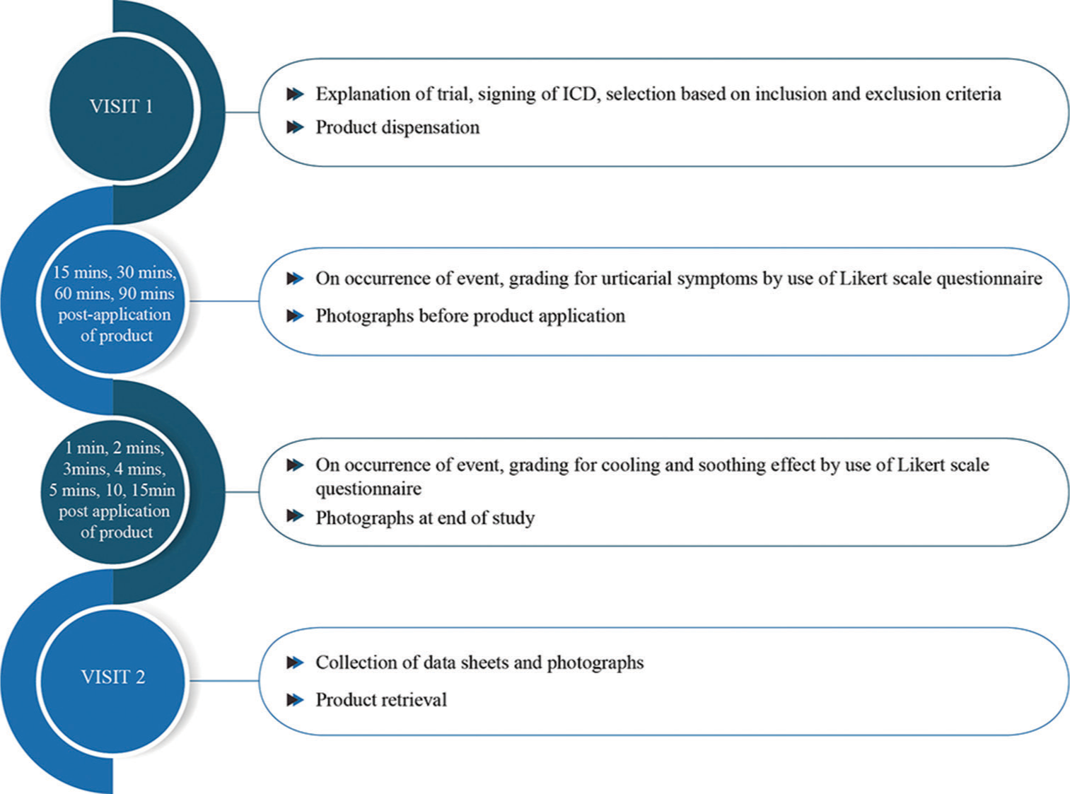 A study to evaluate the effectiveness of Xyzal UC cream in participants with urticaria