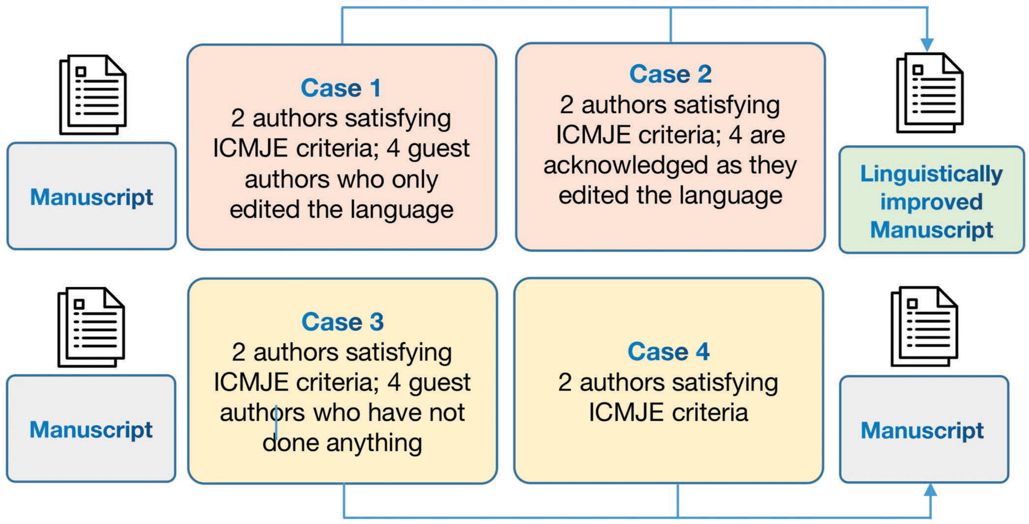 Honorary authorship: Unethical; however, does it harm science?