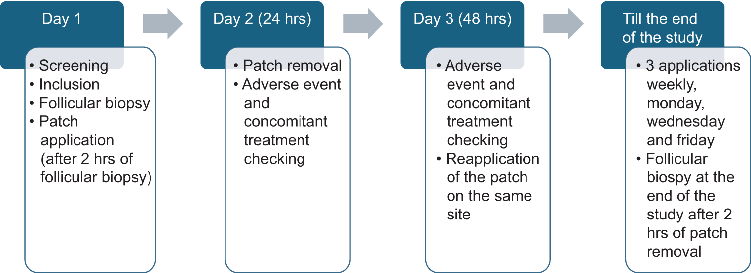 Evaluation of comedogenic potential of a ceramide-based moisturizer (lotion/cream): A prospective, randomized, double-blind, parallel-group comparative study