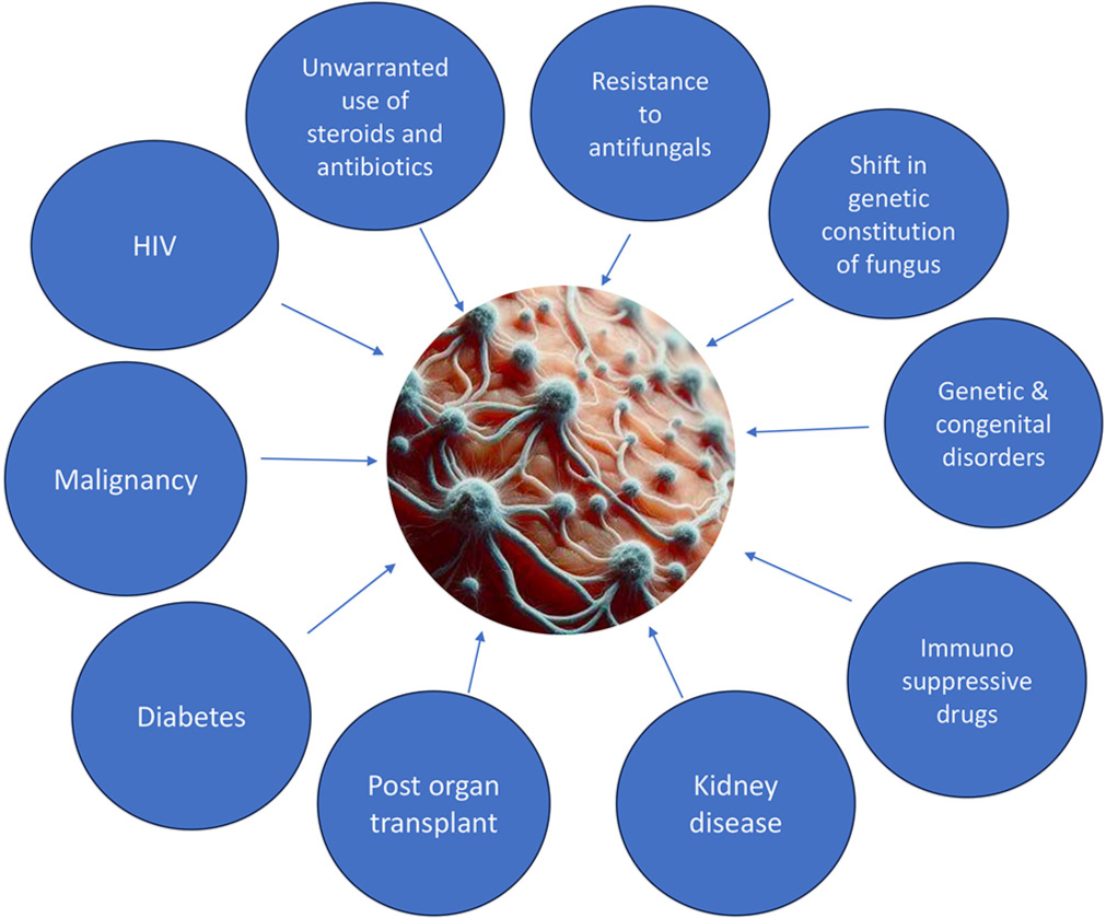 The simmering rise in incidence, severity, and atypical clinical presentations of subcutaneous and deep fungal infections in India: Will complacence cost us this battle of David versus Goliath?