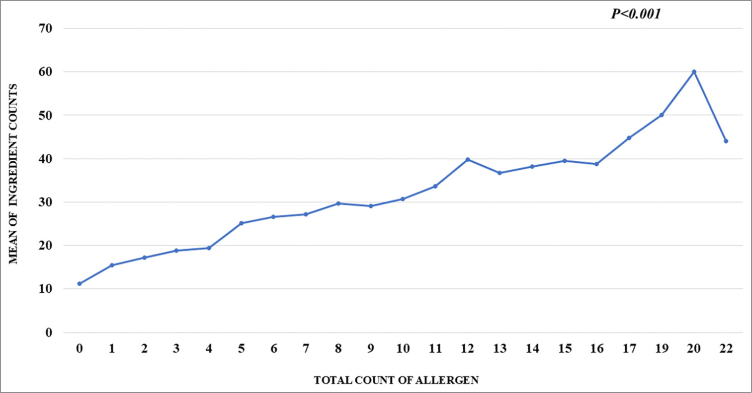 More ingredients may mean more allergens, in sunscreens: A screening analysis of commonly accessed sunscreens in India