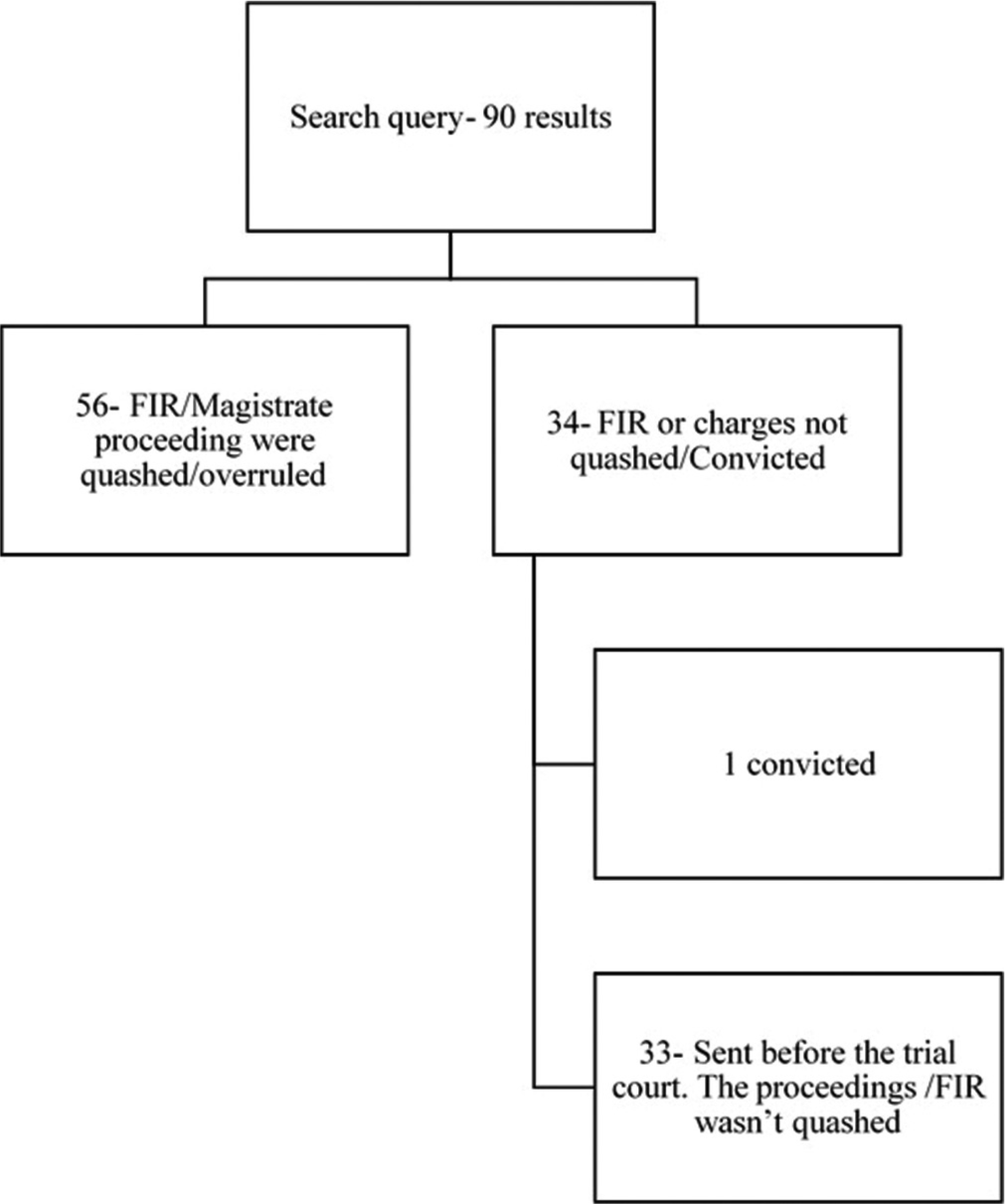 Doctors in conflict with the criminal law: A records review of gross medical negligence cases under the Indian penal code