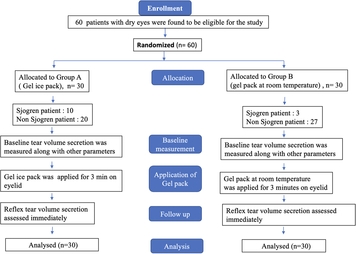 A simple method (Schirmer IV) to stimulate reflex tear volume secretion by application of gel ice pack on the closed eyelid in dry eye patients