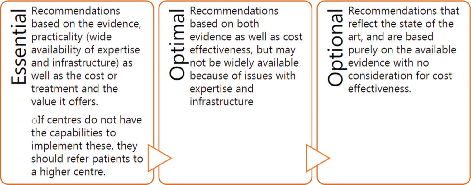 Adaptive health technology assessment informing guidelines