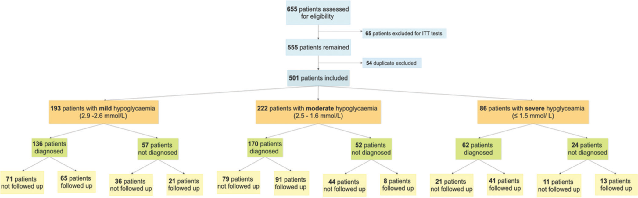 Etiology and outcome of hypoglycemia in young children: A retrospective cohort study